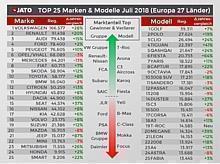 Zulassungszahlen Juli 2018 - Top 25 Marken und Modelle.  Foto: Auto-Medienportal.Net/Jato Dynamics